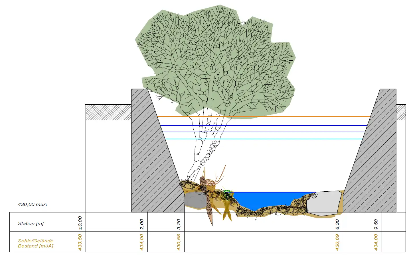 Renaturierung Fließgewaesser in Ried im Innkreis